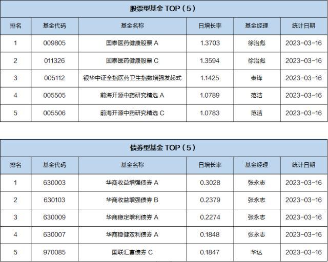 基金导读：TMT和黄金板块表现亮眼