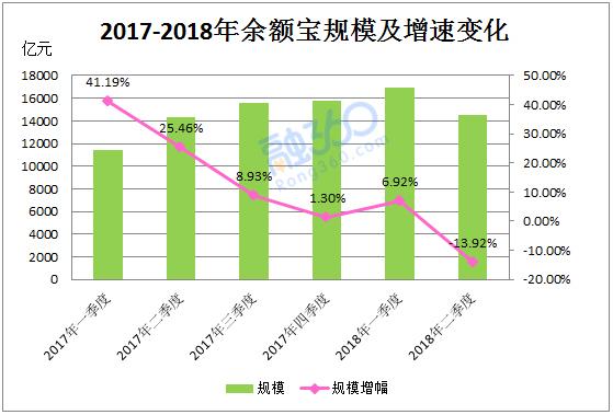 余额宝规模创史上最大跌幅 新增货基有望迎来快速增长