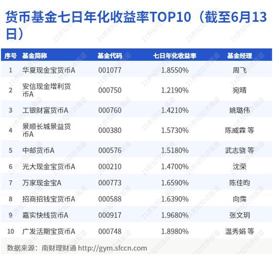 建信、中邮理财现金收益落榜，光大、中银首罚，南财理财通提醒机构高度重视合规丨机警理财日报（6月15日）