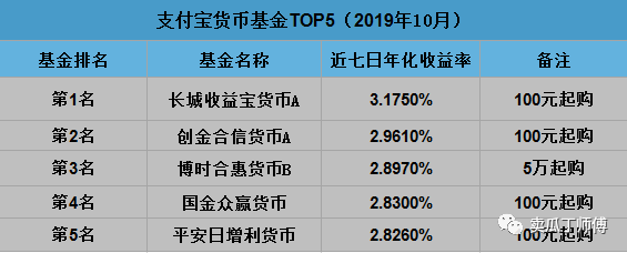 2019年10月货币基金排行