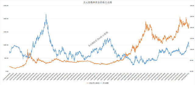 涨涨涨，金价一路狂飙，2023年黄金市场还值得投资吗