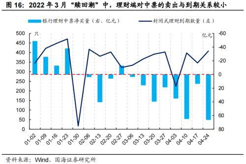 国海固收：“赎回潮”有哪些新变化