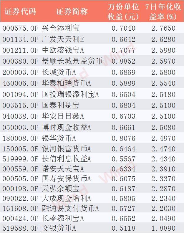 平均7日年化收率跌至2.5%，买货币基金不如存银行