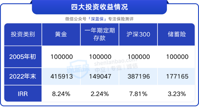 金价猛涨，买黄金vs其他理财方式，哪个更有优势