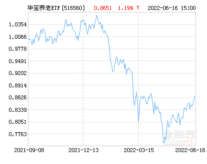 华宝养老ETF净值下跌2.00% 请保持关注