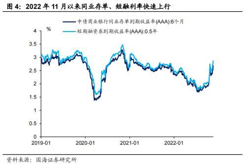 国海固收：“赎回潮”有哪些新变化