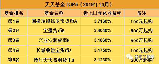 2019年10月货币基金排行