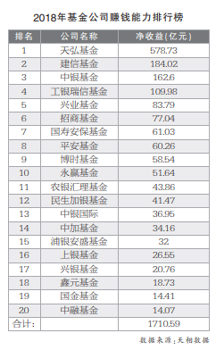 去年公募基金亏损超千亿 “银行系”特别能赚钱