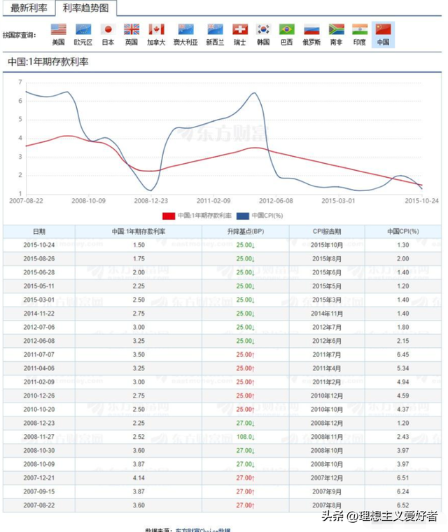 不同时间去存钱，利率可能不同，普通人什么时候存款利率比较高