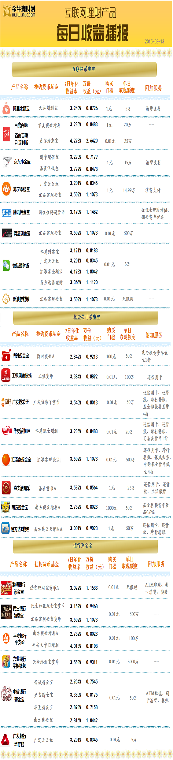 互联网“宝宝”8月13日通报：嘉实活期宝4.29%收益居首位