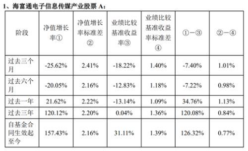 海富通基金净值闹乌龙！一个季度规模缩水近250亿之谜