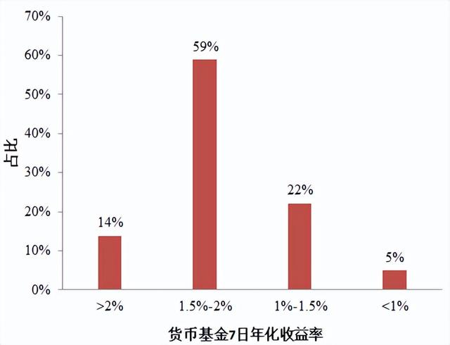 货币基金收益率降至2%以下，财富该如何保值