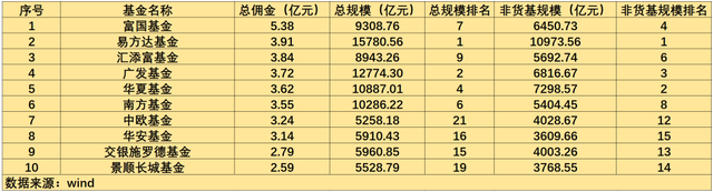 富国基金深扒(上)：半年5.38亿天价交易佣金，四分之一进股东口袋