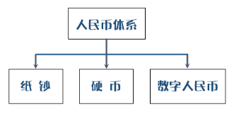 前沿观察｜啥是数字人民币：纸钞、硬币、数字货币三足鼎立