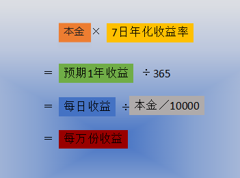 货币基金的真实收益率，你真的会计算吗