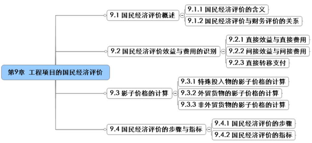 工程经济学 第九节课官方笔记