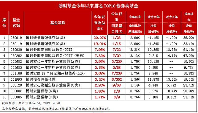 博时基金期中成绩出炉：股债双优 多只基金位列同类第一