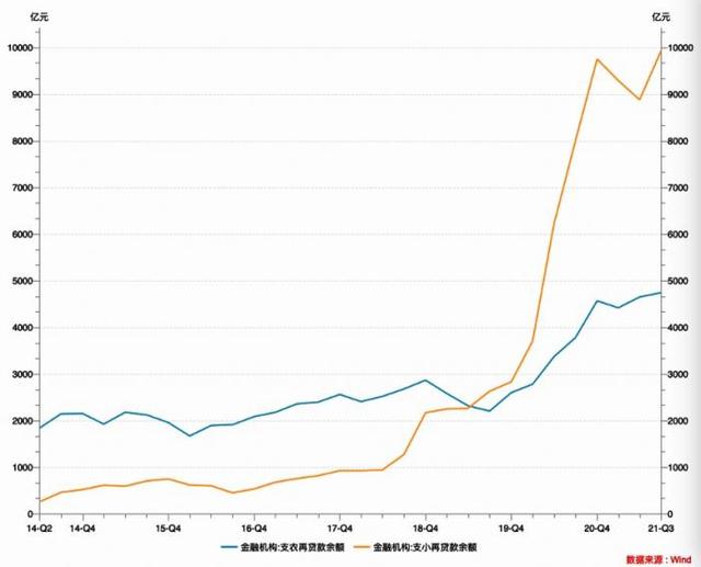 支农、支小再贷款利率下调25BP，结构性货币政策工具精准滴灌