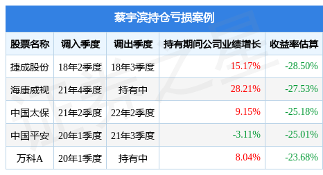 蔡宇滨旗下基金公布2022年二季报，诺安策略精选股票基金季度涨幅6.6%