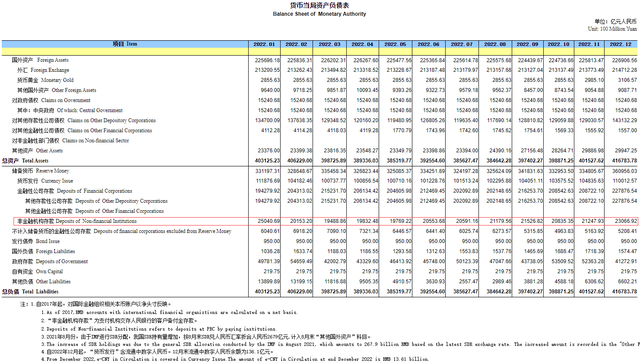 央行：2022年12月支付机构备付金达23066.92亿