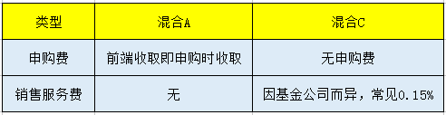 基金中的ABC到底是什么意思又适合什么投资者