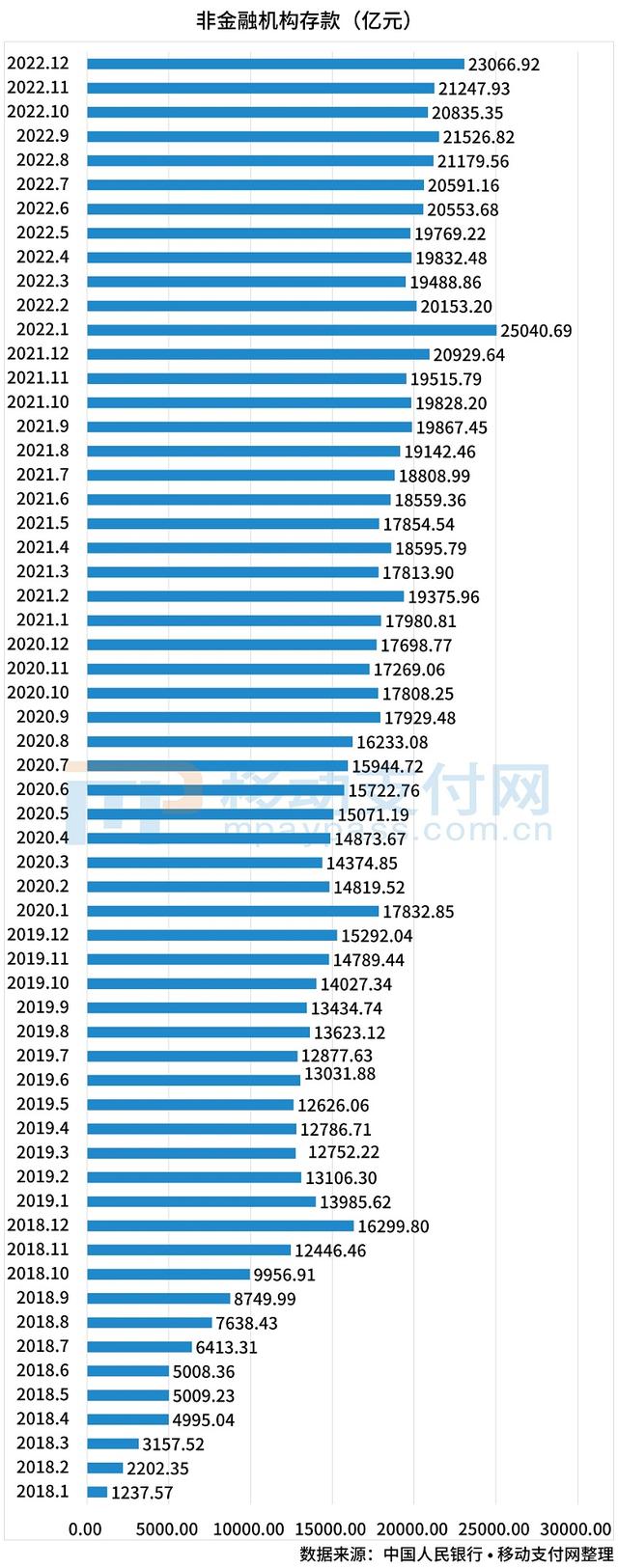 央行：2022年12月支付机构备付金达23066.92亿