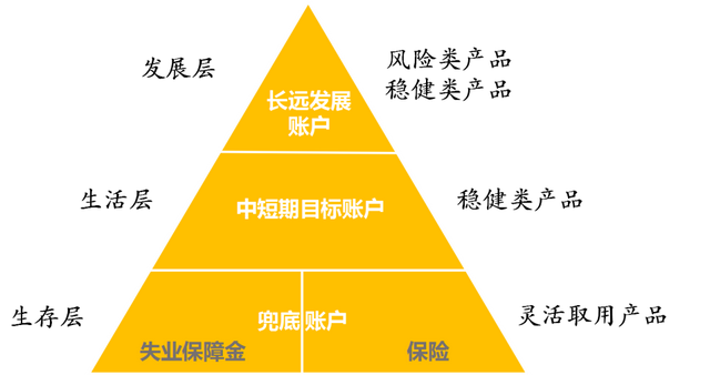 简单实用的资产配置框架