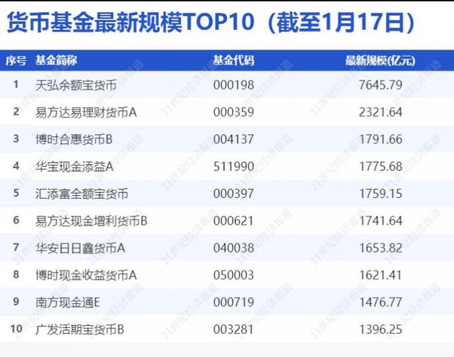 “重要货币基金”新规剑指余额宝类巨无霸！工行一现金类产品半年内规模缩水超6成丨机警理财日报（1月19日）