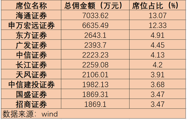 富国基金深扒(上)：半年5.38亿天价交易佣金，四分之一进股东口袋