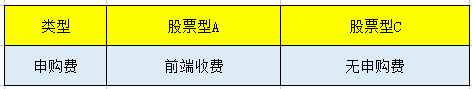 基金中的ABC到底是什么意思又适合什么投资者