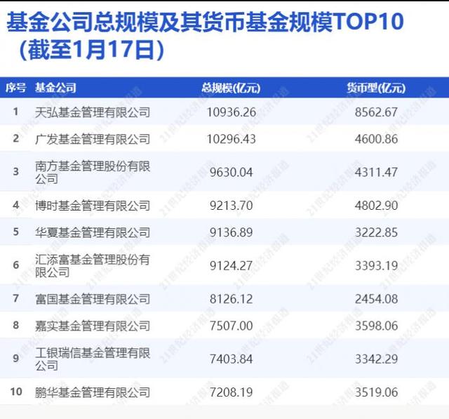 “重要货币基金”新规剑指余额宝类巨无霸！工行一现金类产品半年内规模缩水超6成丨机警理财日报（1月19日）