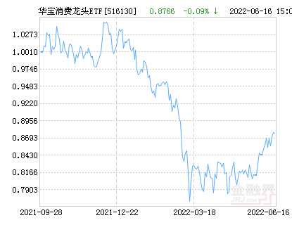 华宝消费龙头ETF净值下跌1.05% 请保持关注