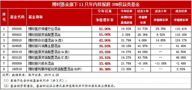 博时基金期中成绩出炉：股债双优 多只基金位列同类第一