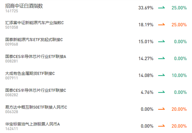 广发基金捕牛达人组合，调仓的几个方向（2021.06.02）