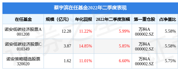 蔡宇滨旗下基金公布2022年二季报，诺安策略精选股票基金季度涨幅6.6%