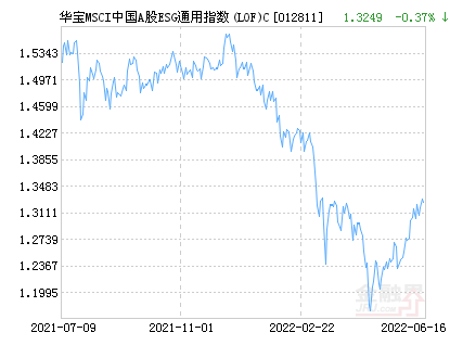 华宝MSCI中国A股ESG通用指数(LOF)C净值下跌1.13% 请保持关注