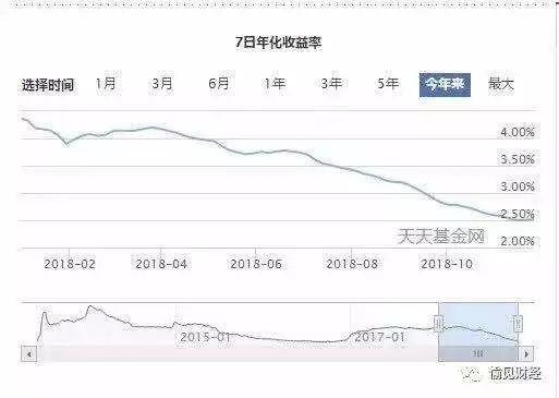 余额宝收益率跌至2.5%：货币基金失宠了这么“鸡肋”谁还在买