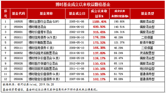 博时基金期中成绩出炉：股债双优 多只基金位列同类第一