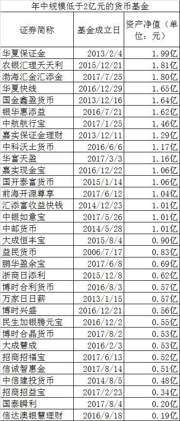 今年第二只货币基金清盘了 下一个会是谁