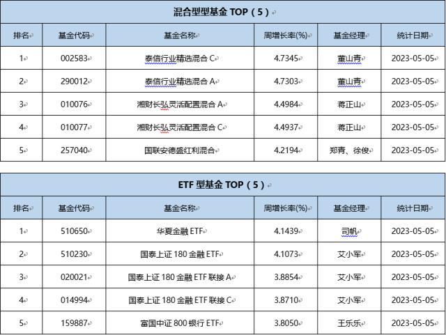 一周基金回顾：QFII一季度A股市场持续“买买买”