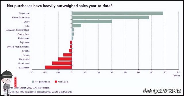对比：1季度，各国央行购买黄金228吨！新加坡买了69吨，中国呢