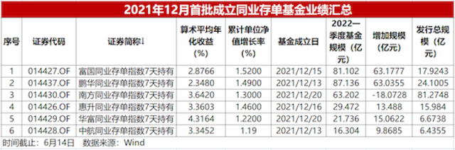 低风险产品冰火两重天：货币基金业绩不及预期，同业存单基金火了