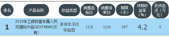 工商银行在售银行理财产品一览 最高年化收益4.2%