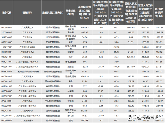 广发基金员工最爱的竟然是刘格菘，而不是林英睿