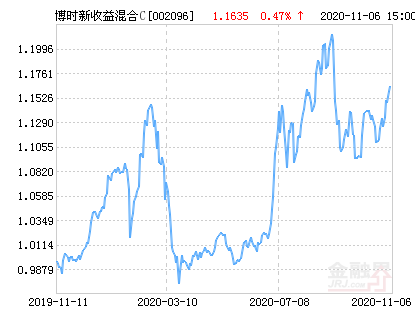 博时新收益灵活配置混合C基金最新净值涨幅达1.72%