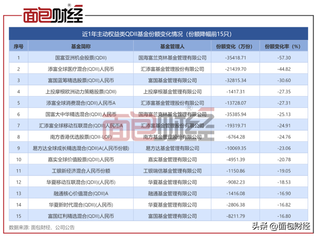 主动权益类QDII基金对比：华泰柏瑞、天弘基金业绩垫底