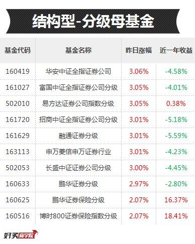 年华收益靠前的基金都重仓了这三个板块