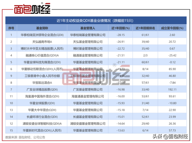 主动权益类QDII基金对比：华泰柏瑞、天弘基金业绩垫底