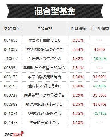 年华收益靠前的基金都重仓了这三个板块