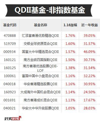 年华收益靠前的基金都重仓了这三个板块